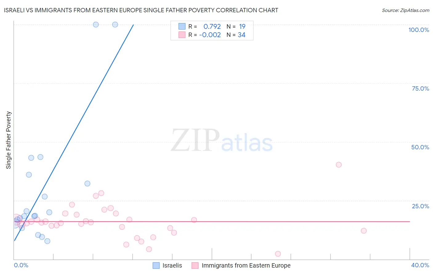 Israeli vs Immigrants from Eastern Europe Single Father Poverty
