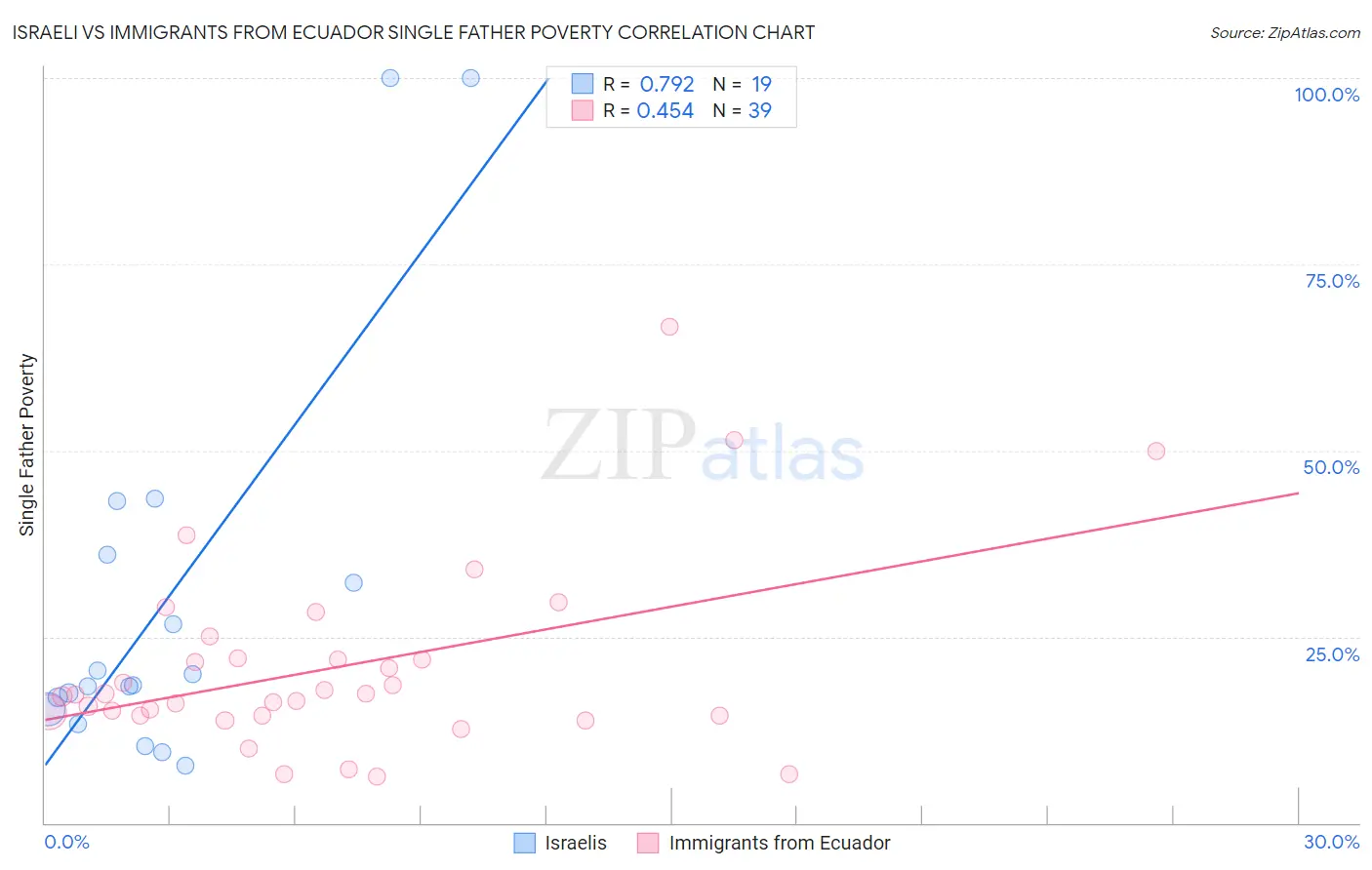 Israeli vs Immigrants from Ecuador Single Father Poverty