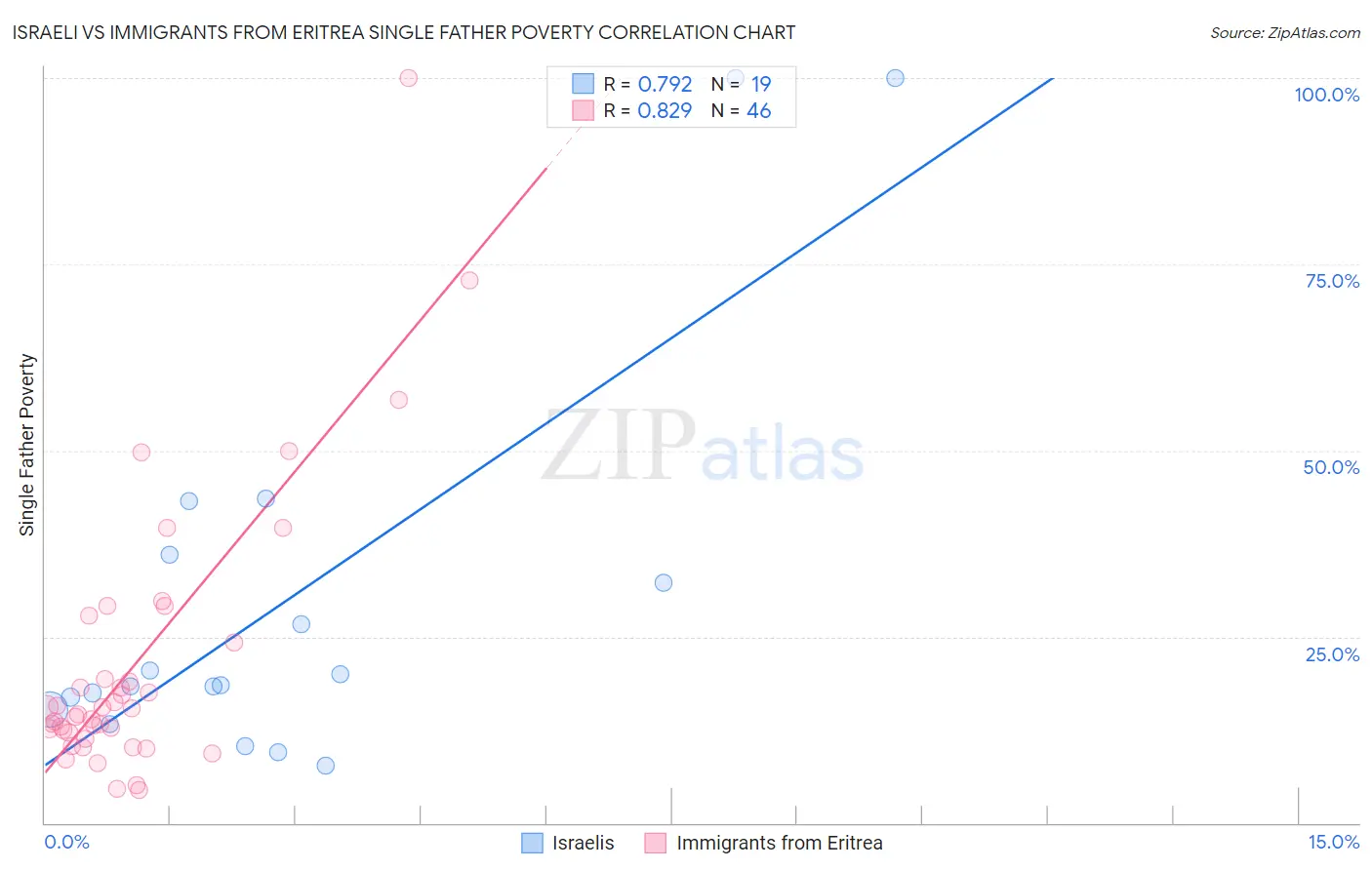 Israeli vs Immigrants from Eritrea Single Father Poverty