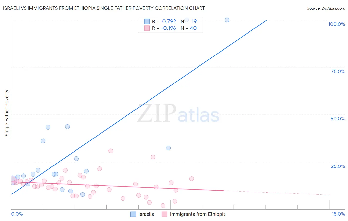 Israeli vs Immigrants from Ethiopia Single Father Poverty