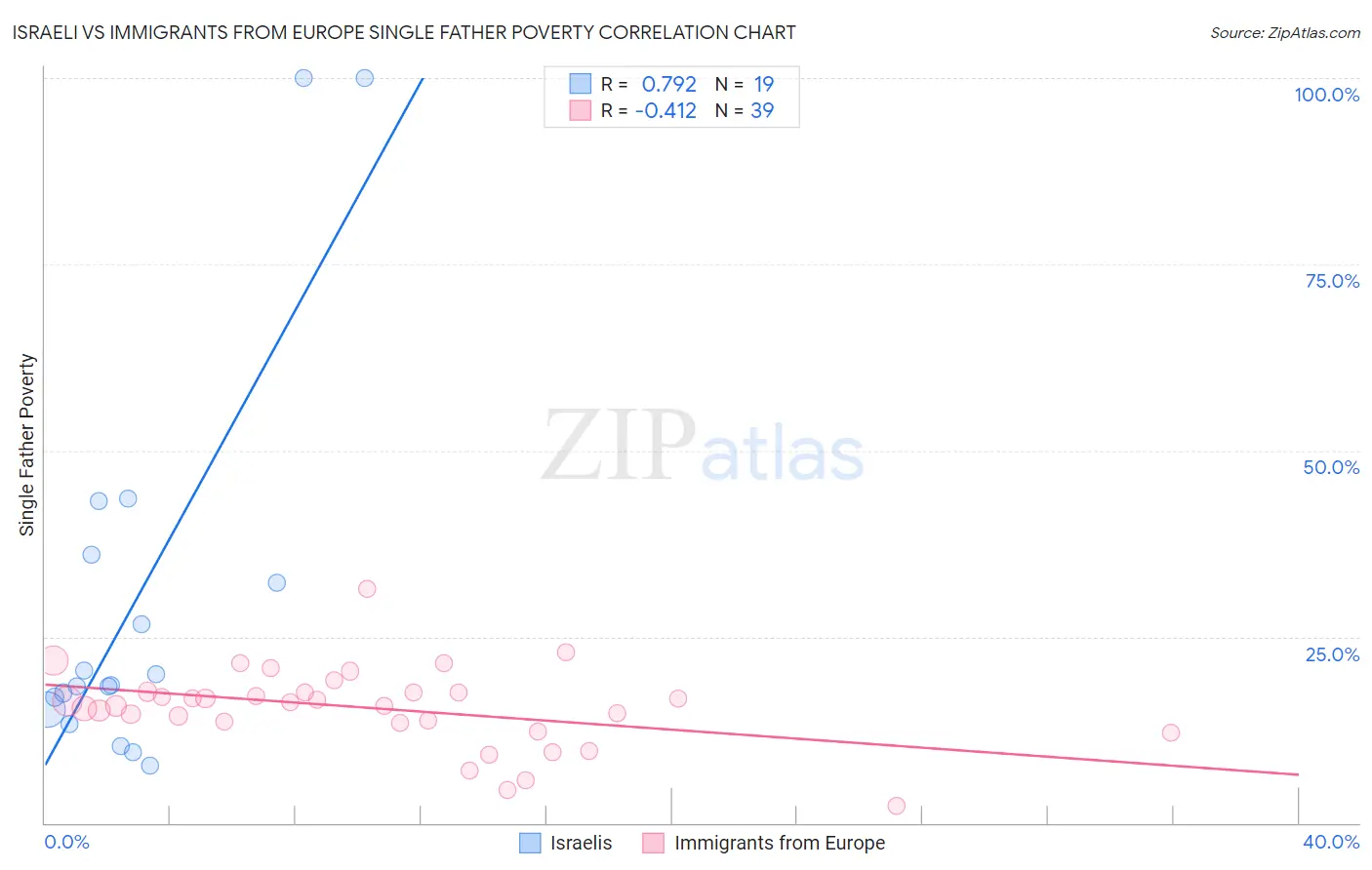Israeli vs Immigrants from Europe Single Father Poverty