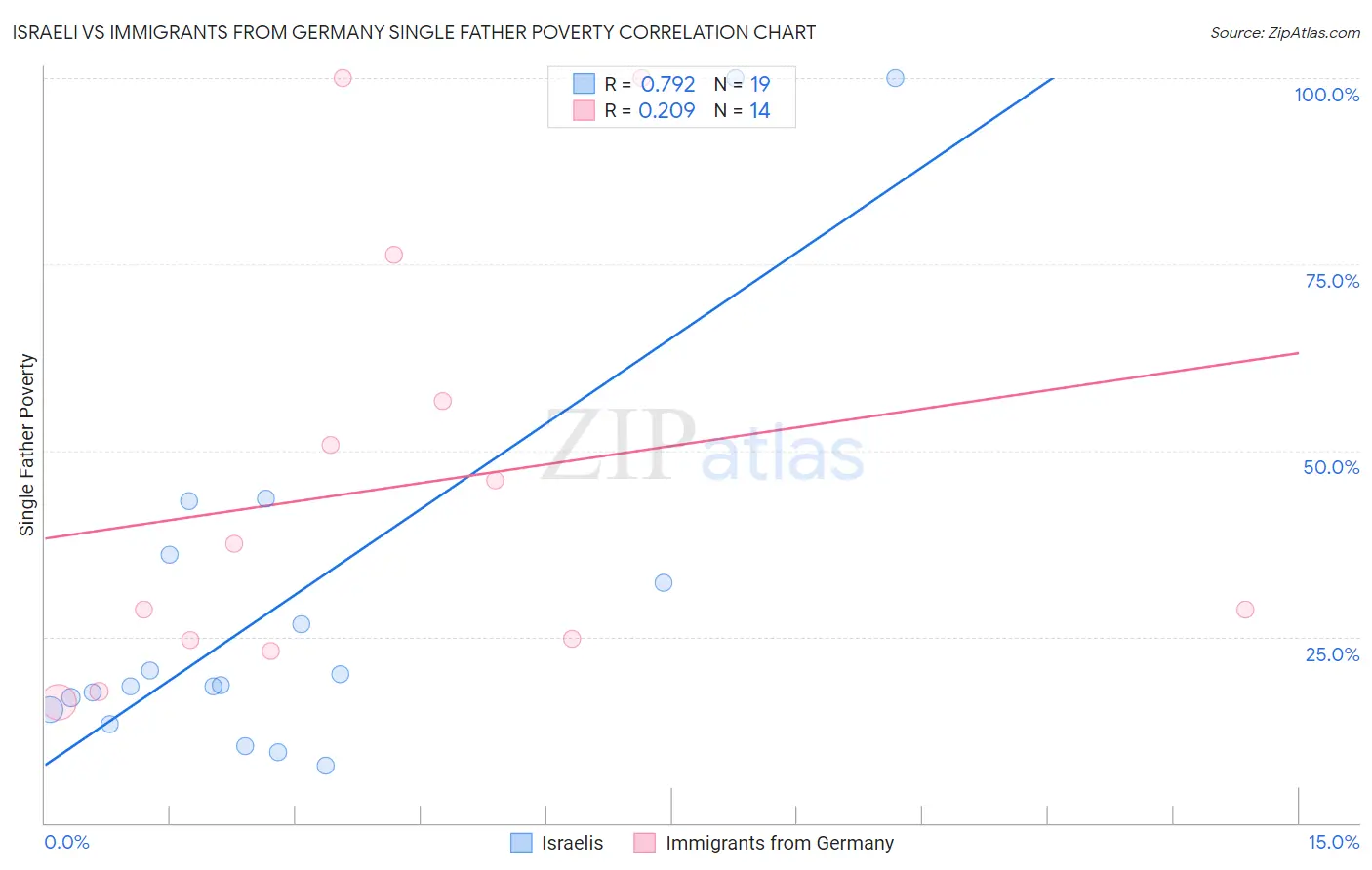 Israeli vs Immigrants from Germany Single Father Poverty