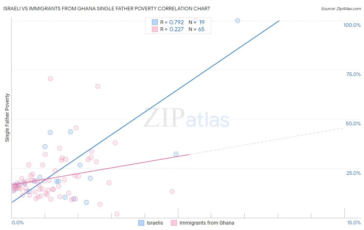 Israeli vs Immigrants from Ghana Single Father Poverty