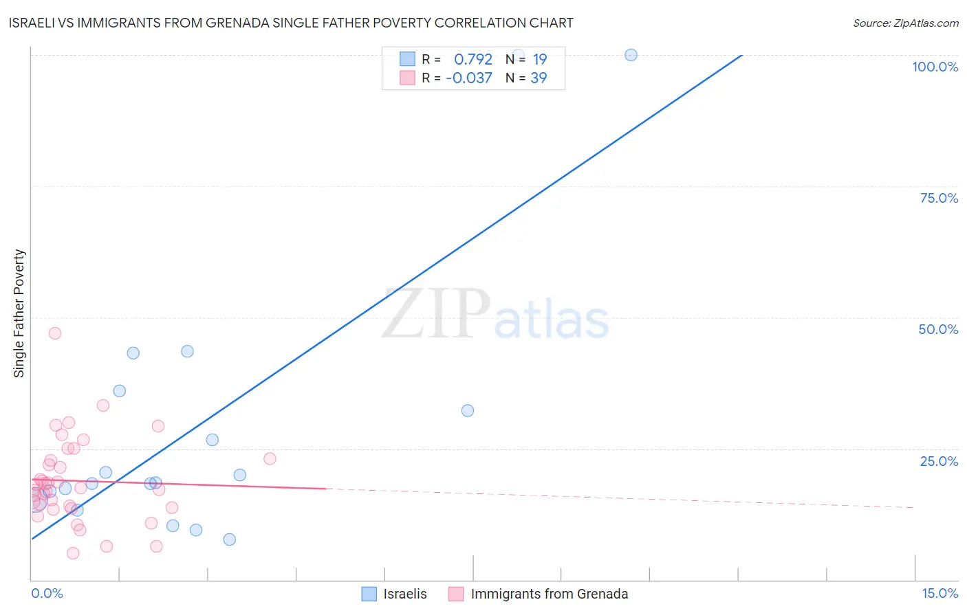 Israeli vs Immigrants from Grenada Single Father Poverty