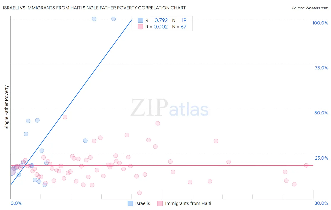 Israeli vs Immigrants from Haiti Single Father Poverty