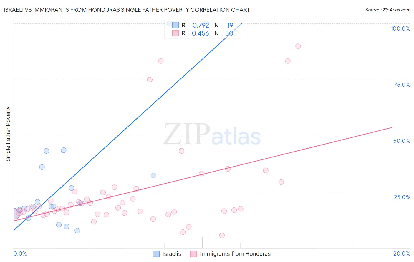 Israeli vs Immigrants from Honduras Single Father Poverty