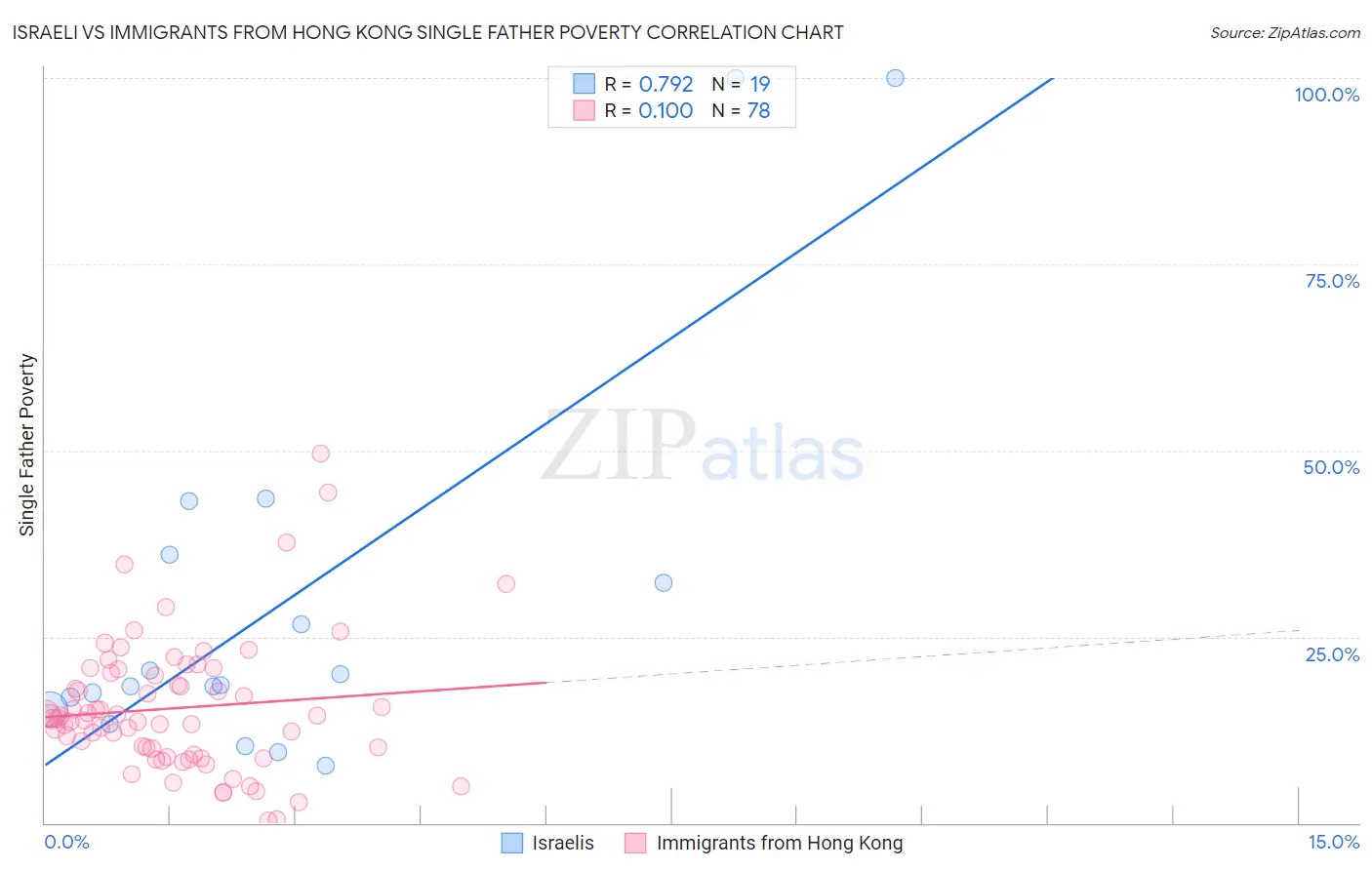 Israeli vs Immigrants from Hong Kong Single Father Poverty