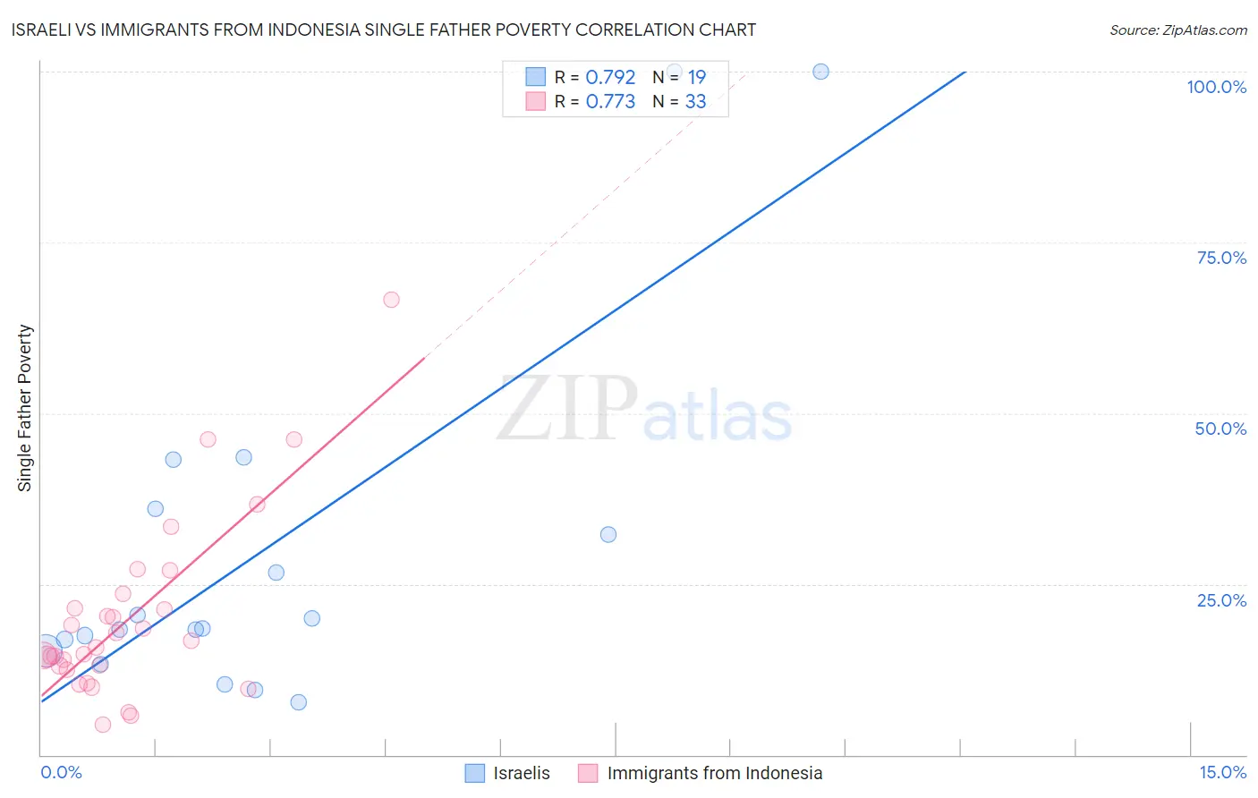 Israeli vs Immigrants from Indonesia Single Father Poverty
