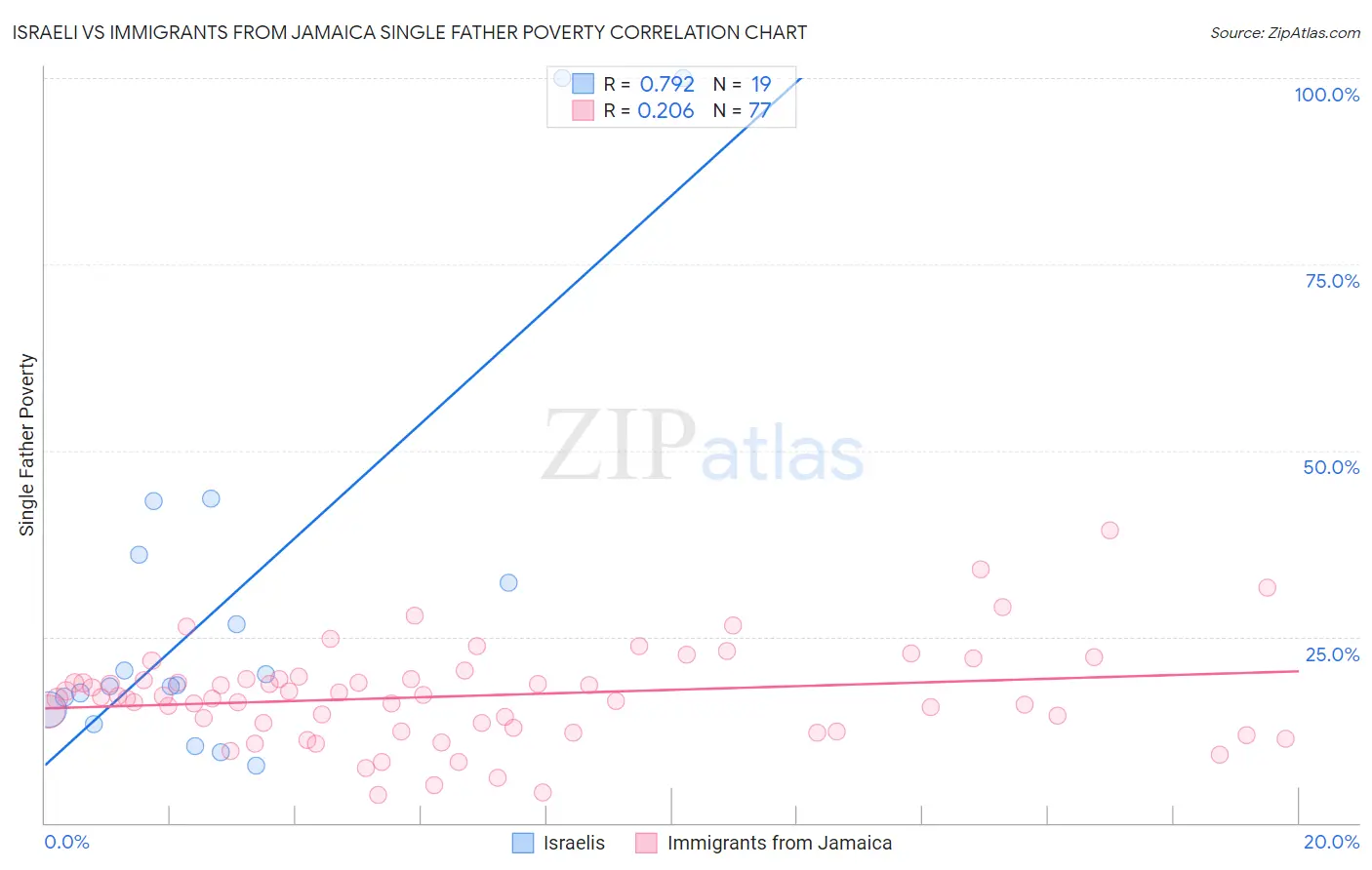 Israeli vs Immigrants from Jamaica Single Father Poverty