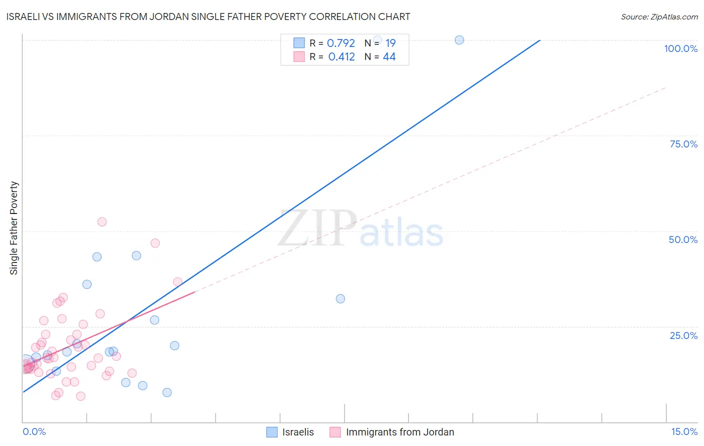 Israeli vs Immigrants from Jordan Single Father Poverty
