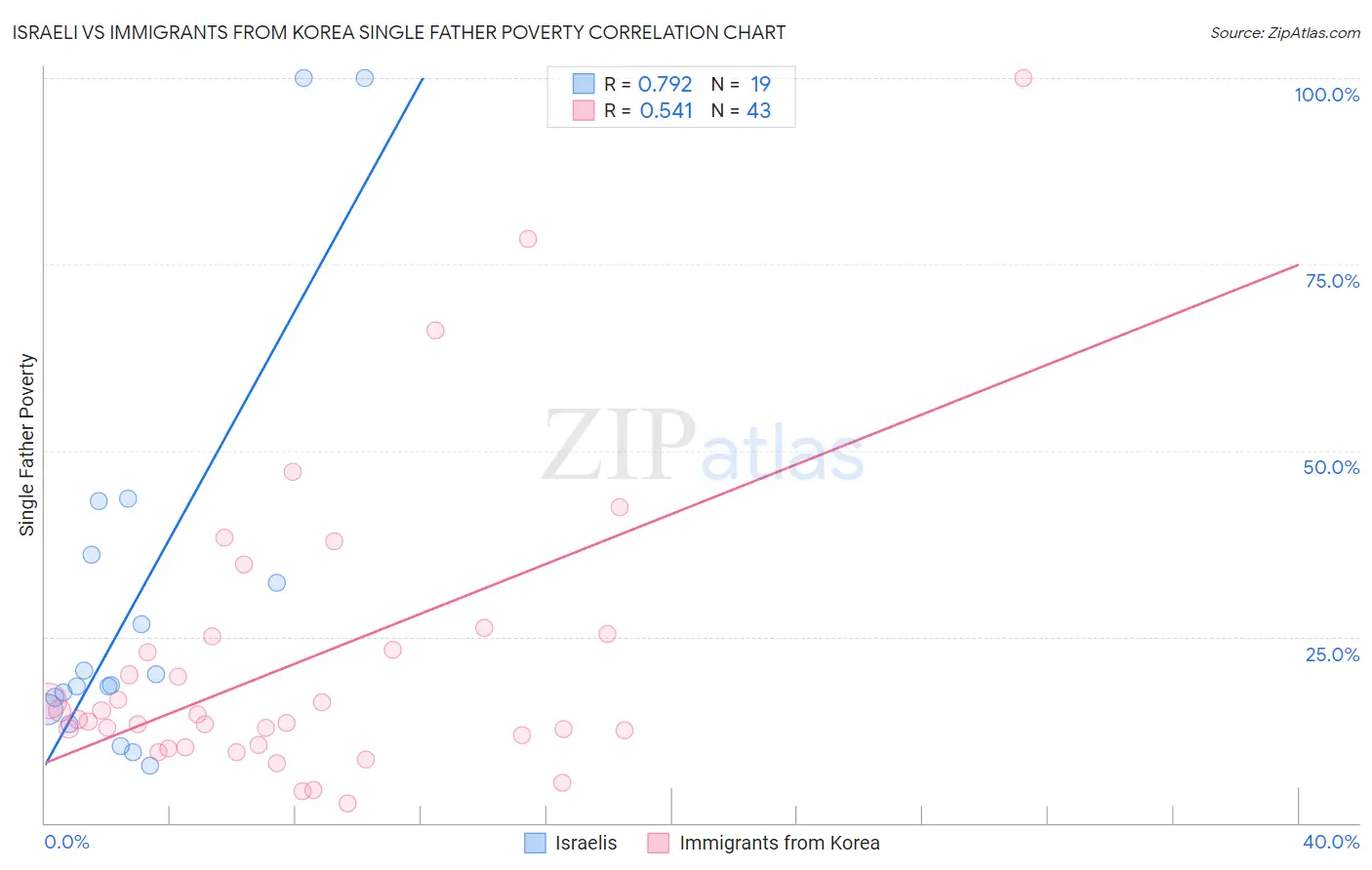 Israeli vs Immigrants from Korea Single Father Poverty
