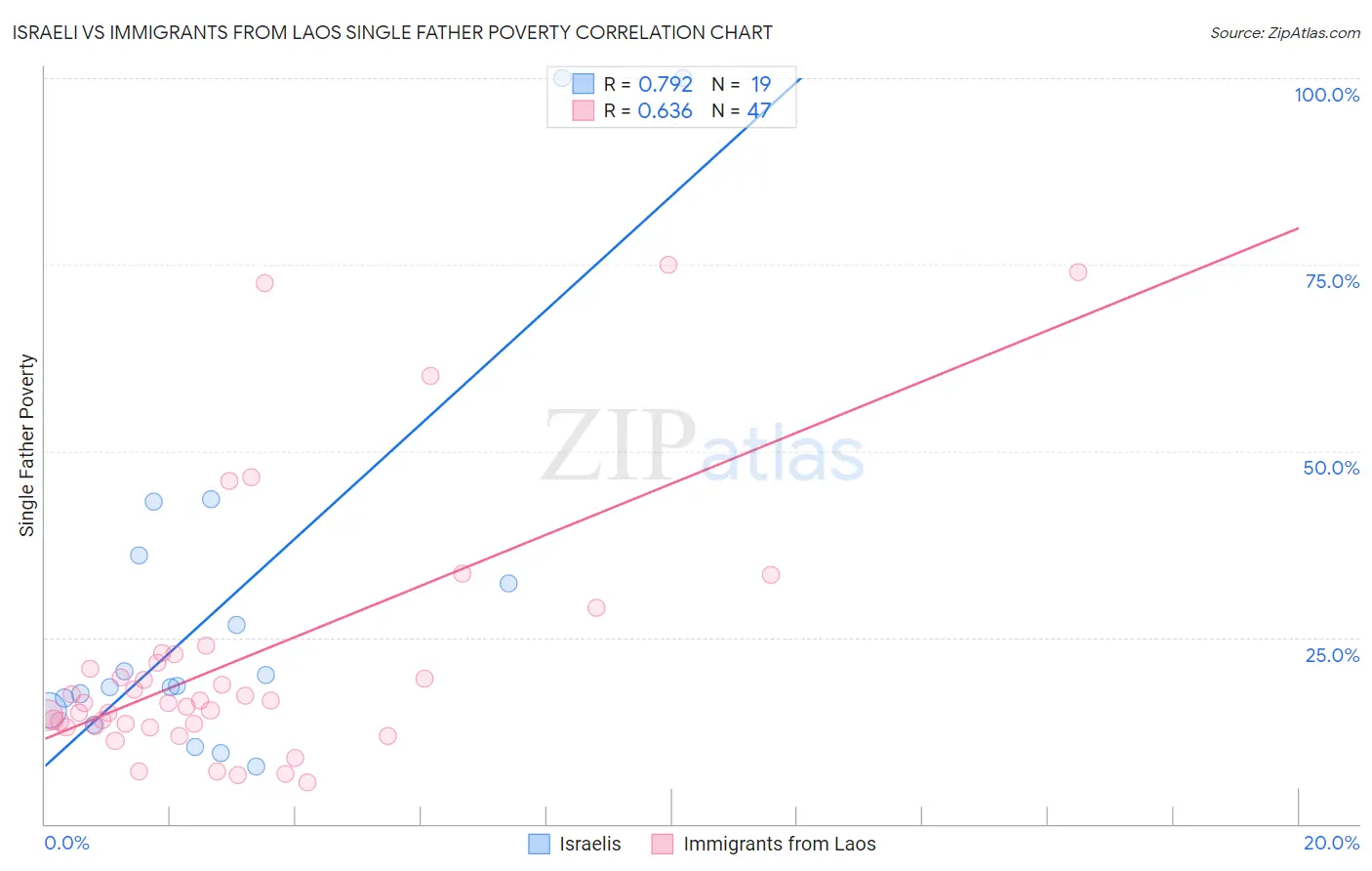 Israeli vs Immigrants from Laos Single Father Poverty