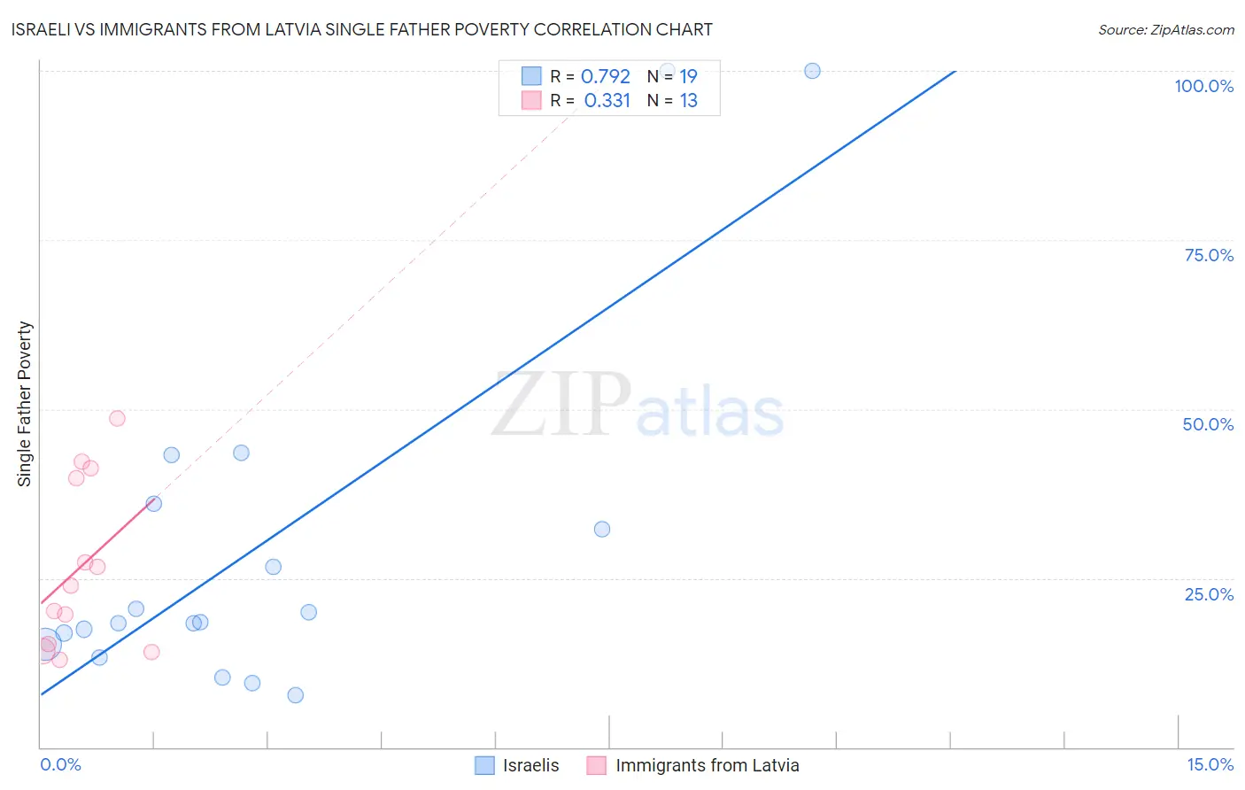 Israeli vs Immigrants from Latvia Single Father Poverty