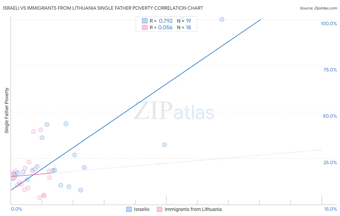 Israeli vs Immigrants from Lithuania Single Father Poverty