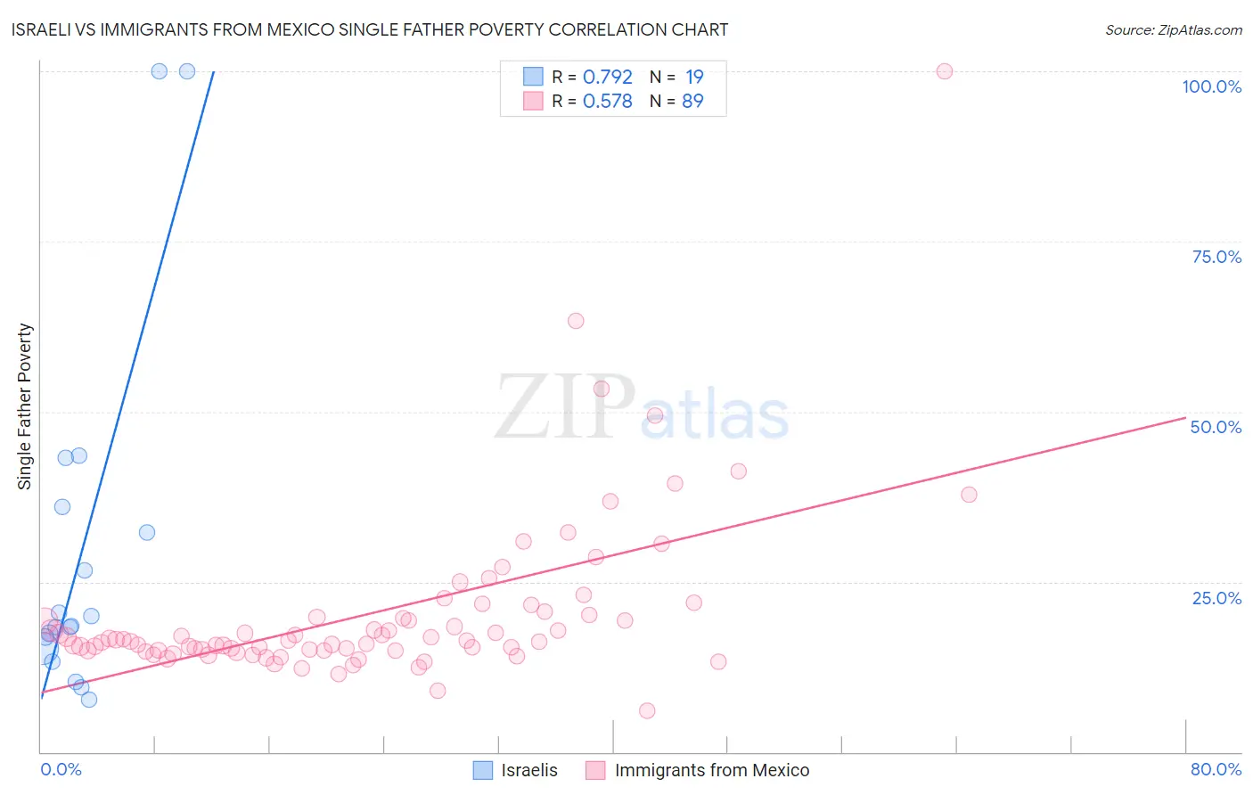 Israeli vs Immigrants from Mexico Single Father Poverty