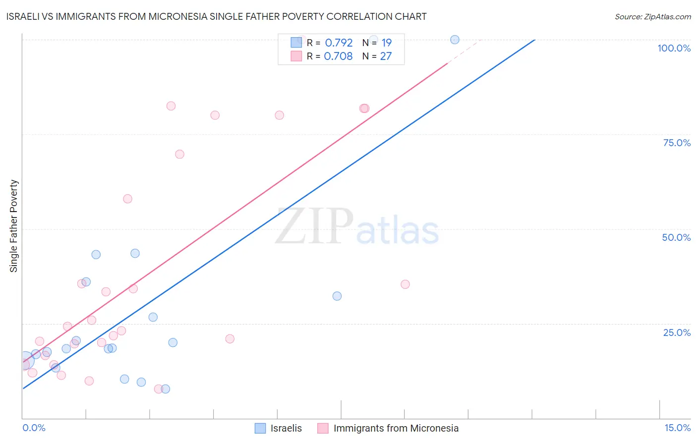 Israeli vs Immigrants from Micronesia Single Father Poverty