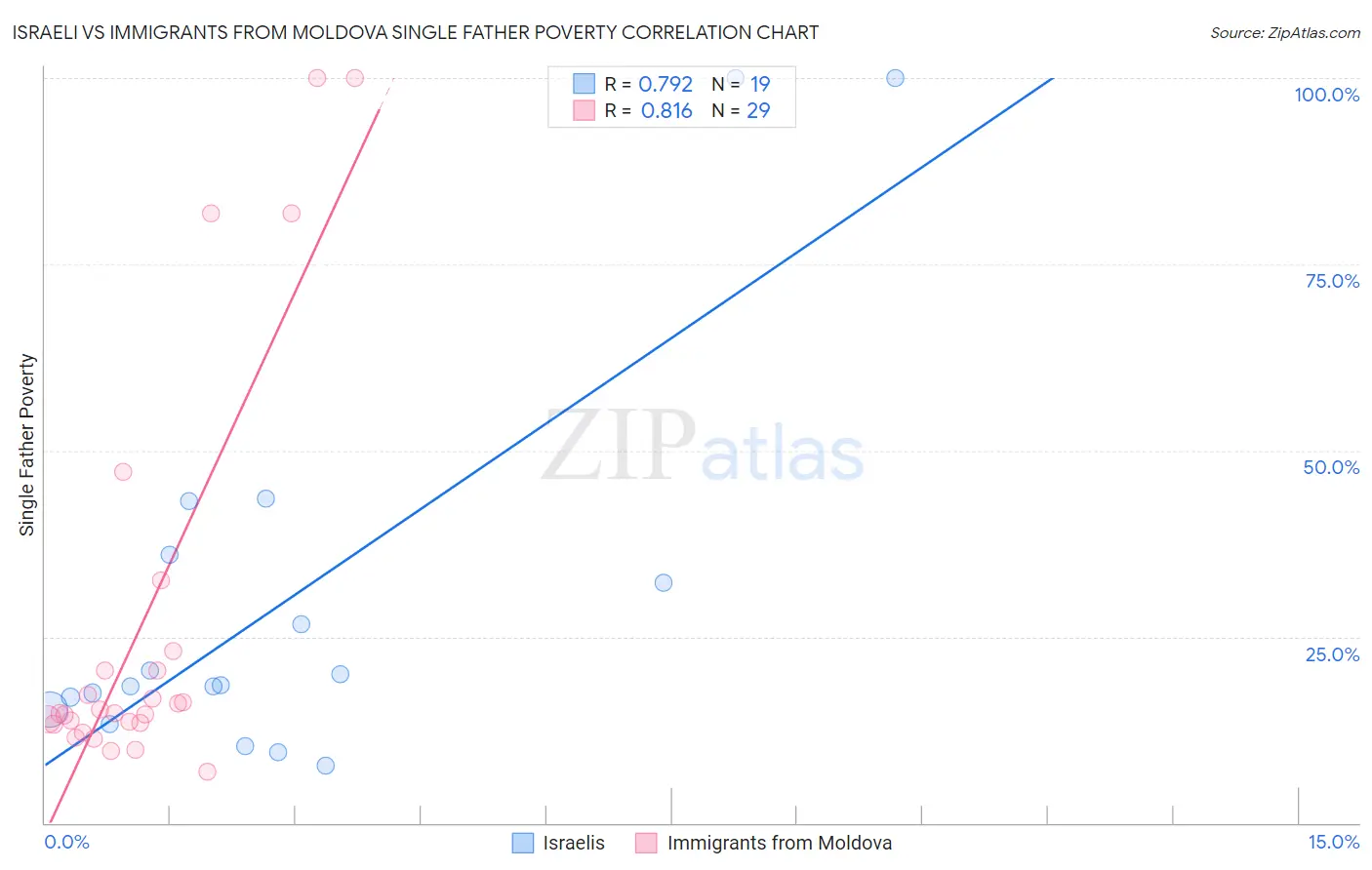 Israeli vs Immigrants from Moldova Single Father Poverty