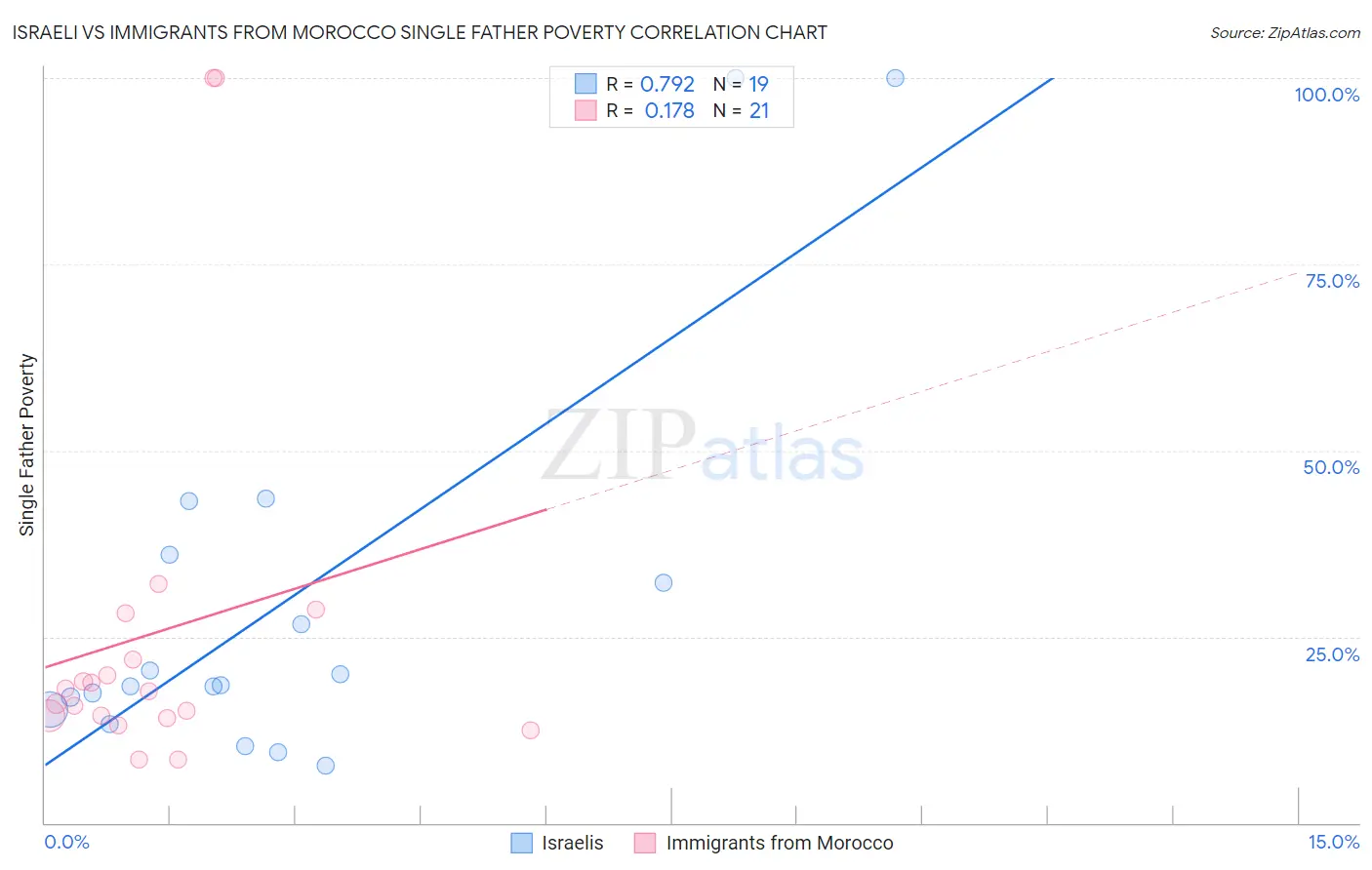 Israeli vs Immigrants from Morocco Single Father Poverty