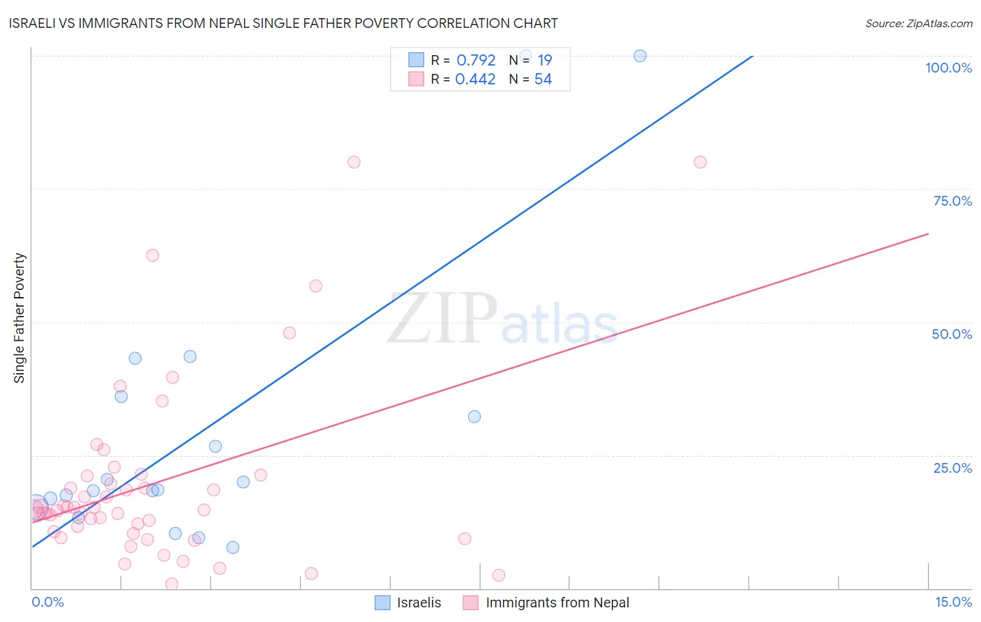 Israeli vs Immigrants from Nepal Single Father Poverty