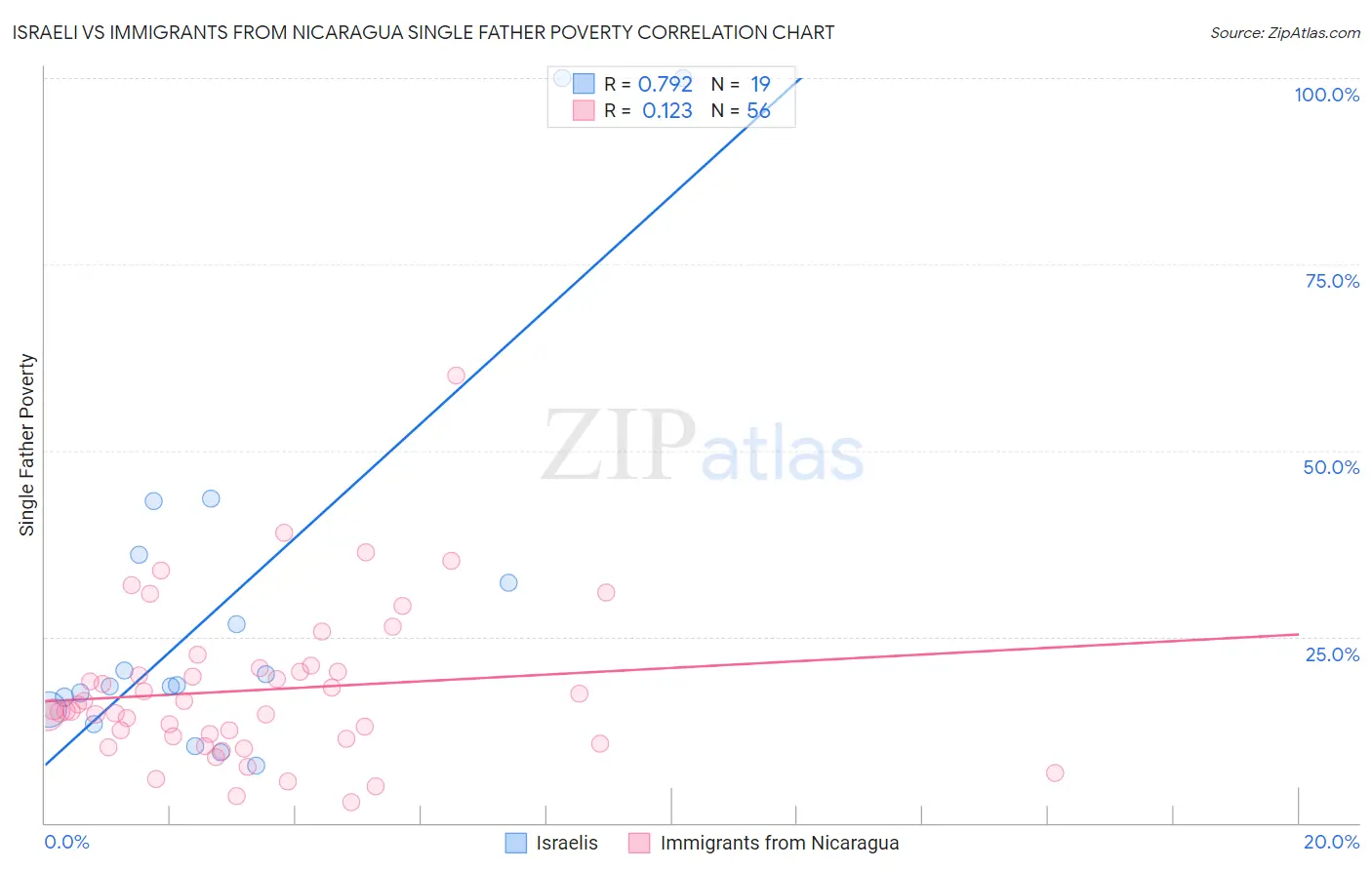 Israeli vs Immigrants from Nicaragua Single Father Poverty