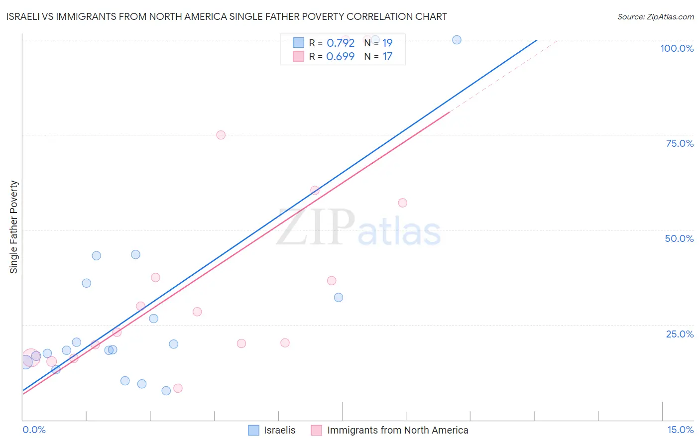 Israeli vs Immigrants from North America Single Father Poverty