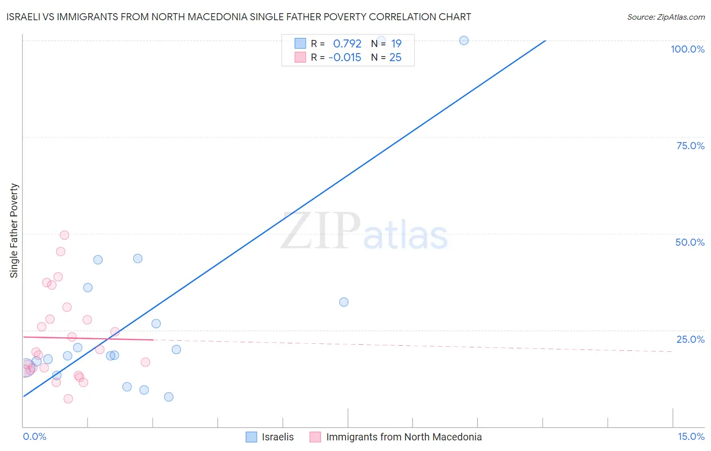 Israeli vs Immigrants from North Macedonia Single Father Poverty