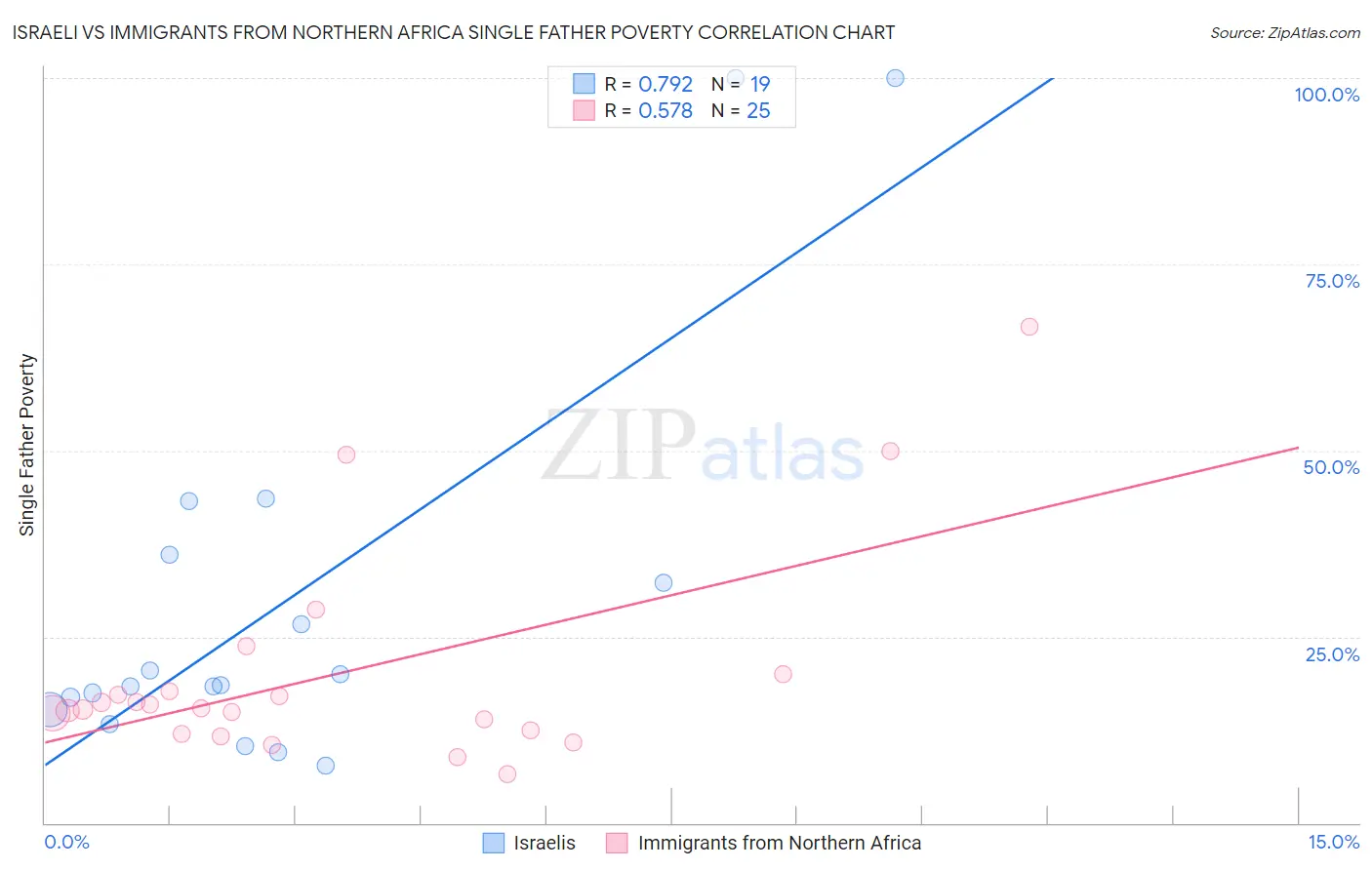 Israeli vs Immigrants from Northern Africa Single Father Poverty