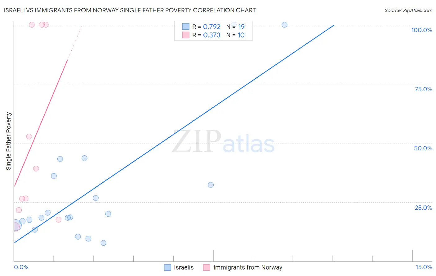 Israeli vs Immigrants from Norway Single Father Poverty