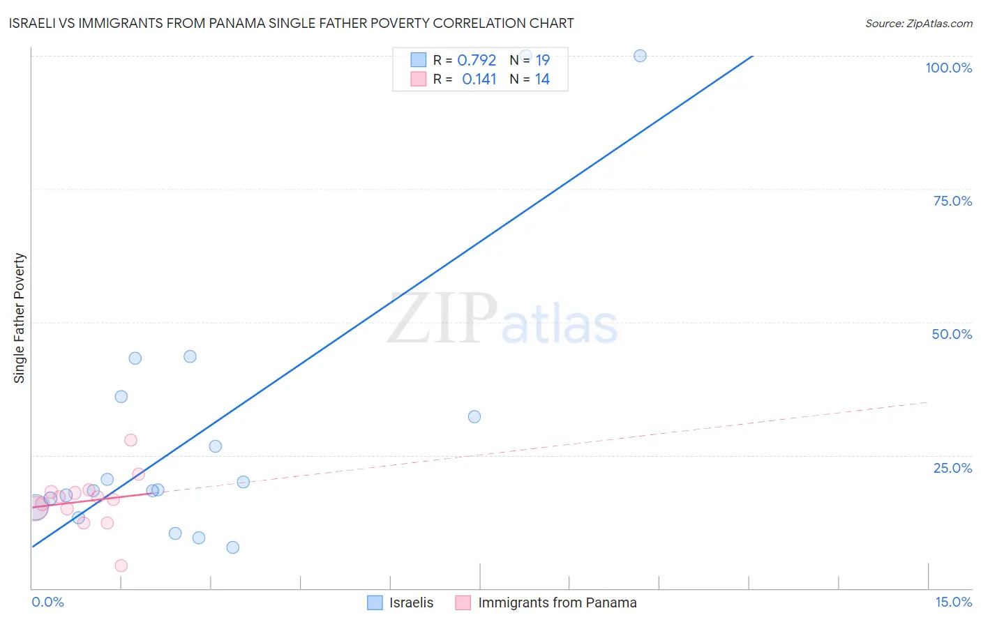 Israeli vs Immigrants from Panama Single Father Poverty