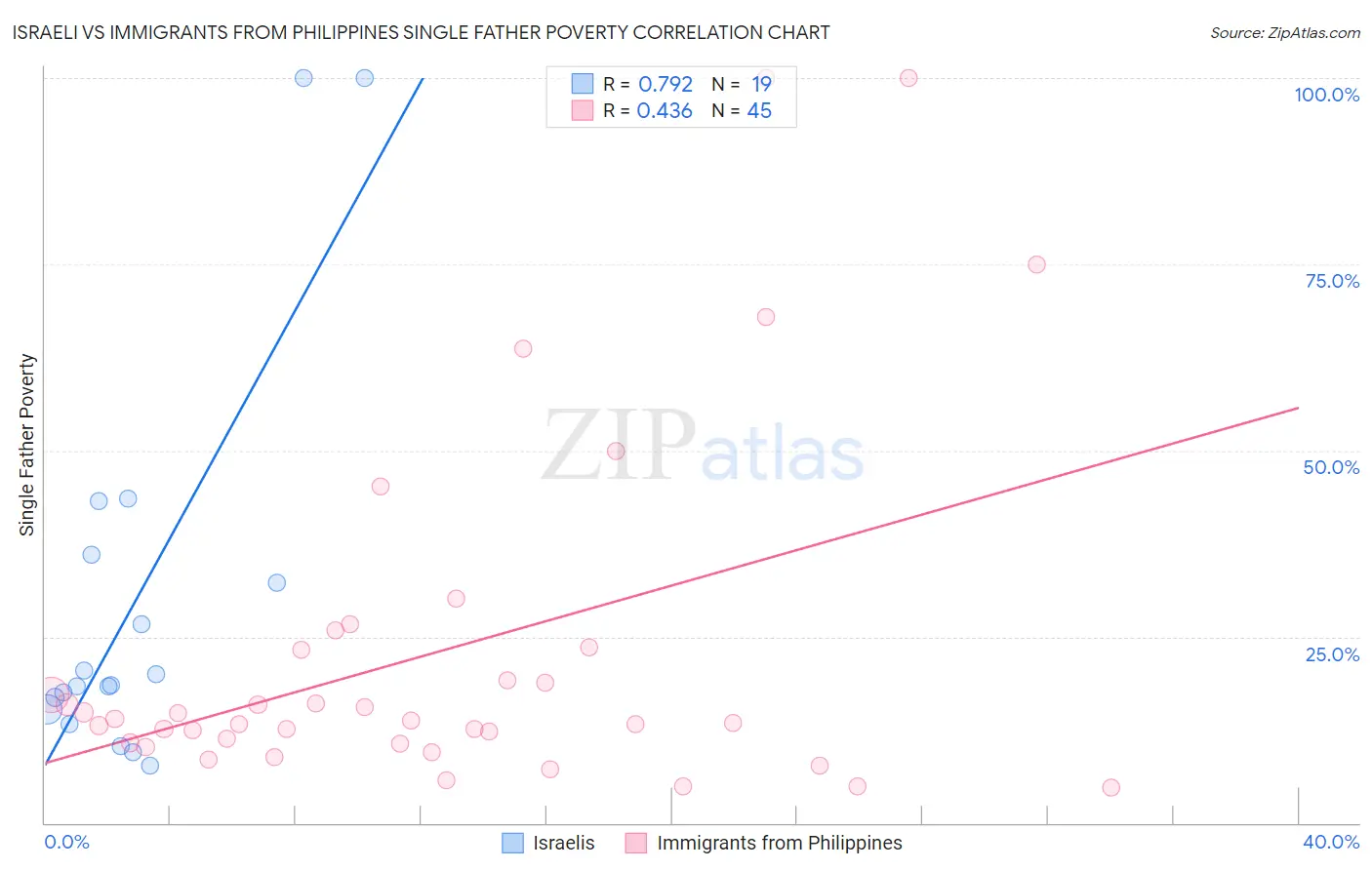 Israeli vs Immigrants from Philippines Single Father Poverty