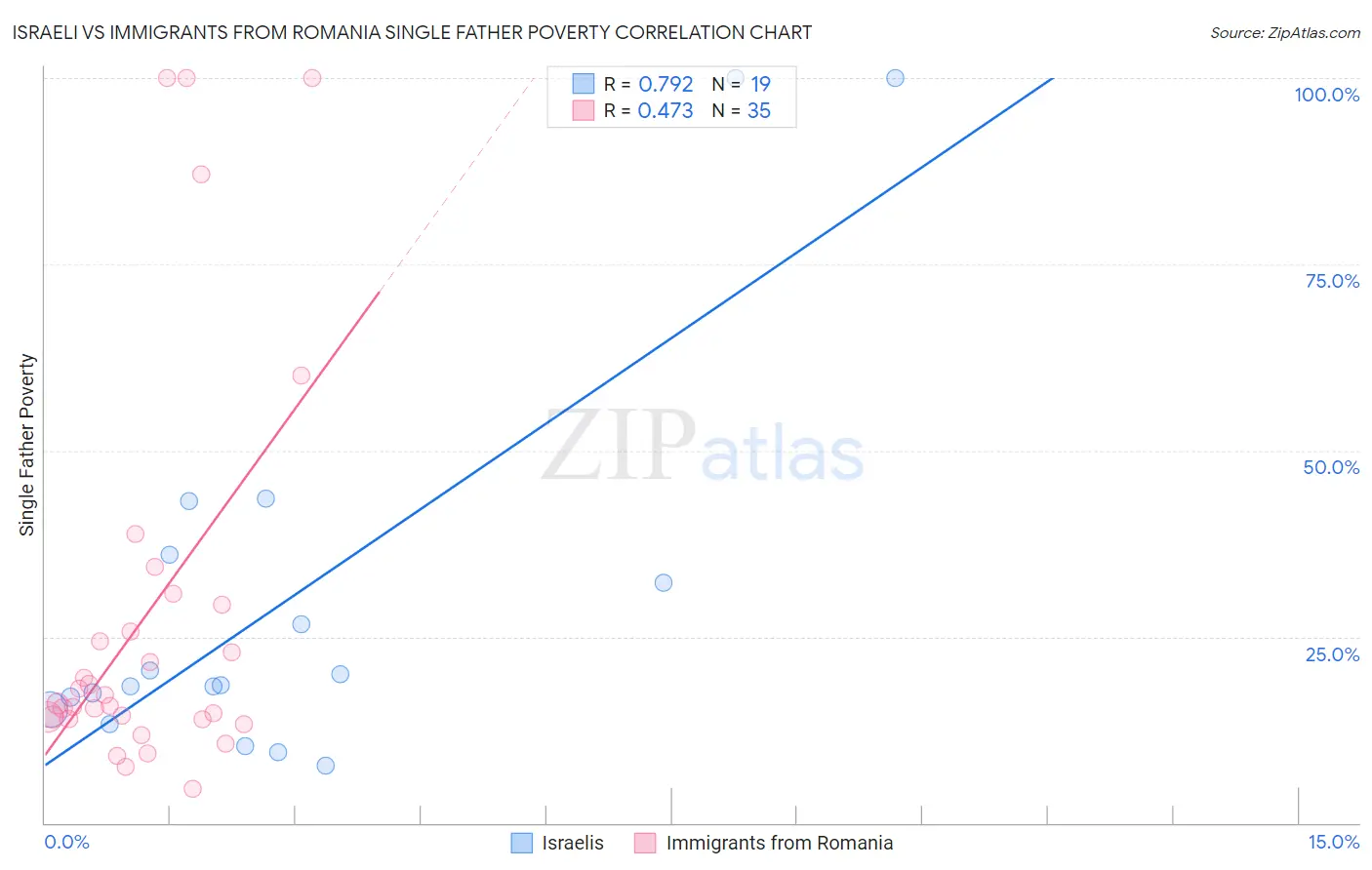 Israeli vs Immigrants from Romania Single Father Poverty