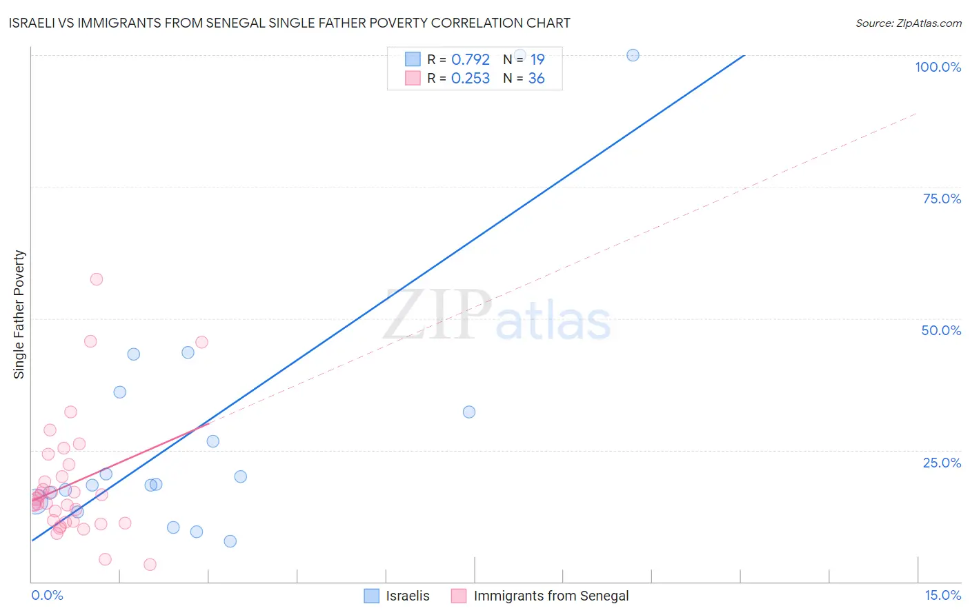 Israeli vs Immigrants from Senegal Single Father Poverty