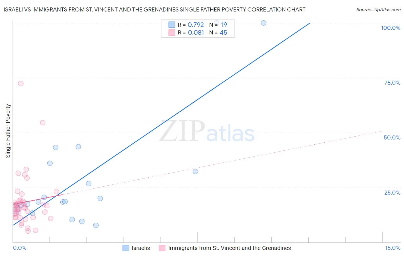 Israeli vs Immigrants from St. Vincent and the Grenadines Single Father Poverty