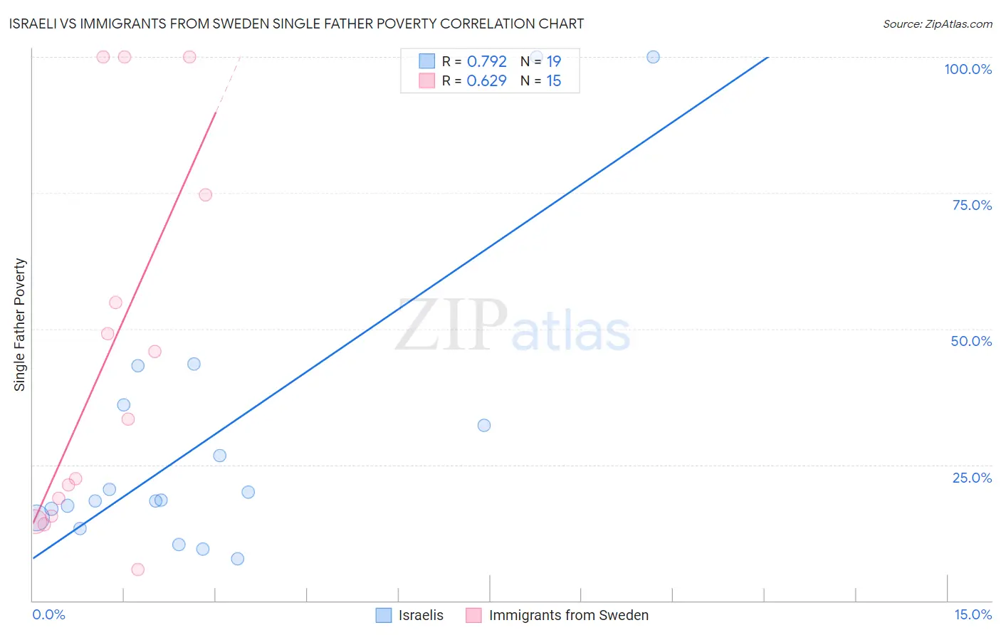Israeli vs Immigrants from Sweden Single Father Poverty