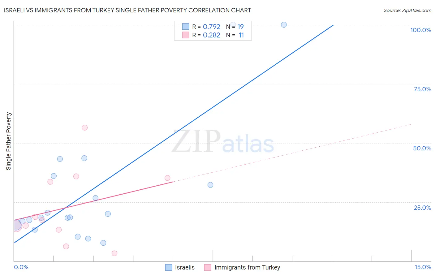 Israeli vs Immigrants from Turkey Single Father Poverty