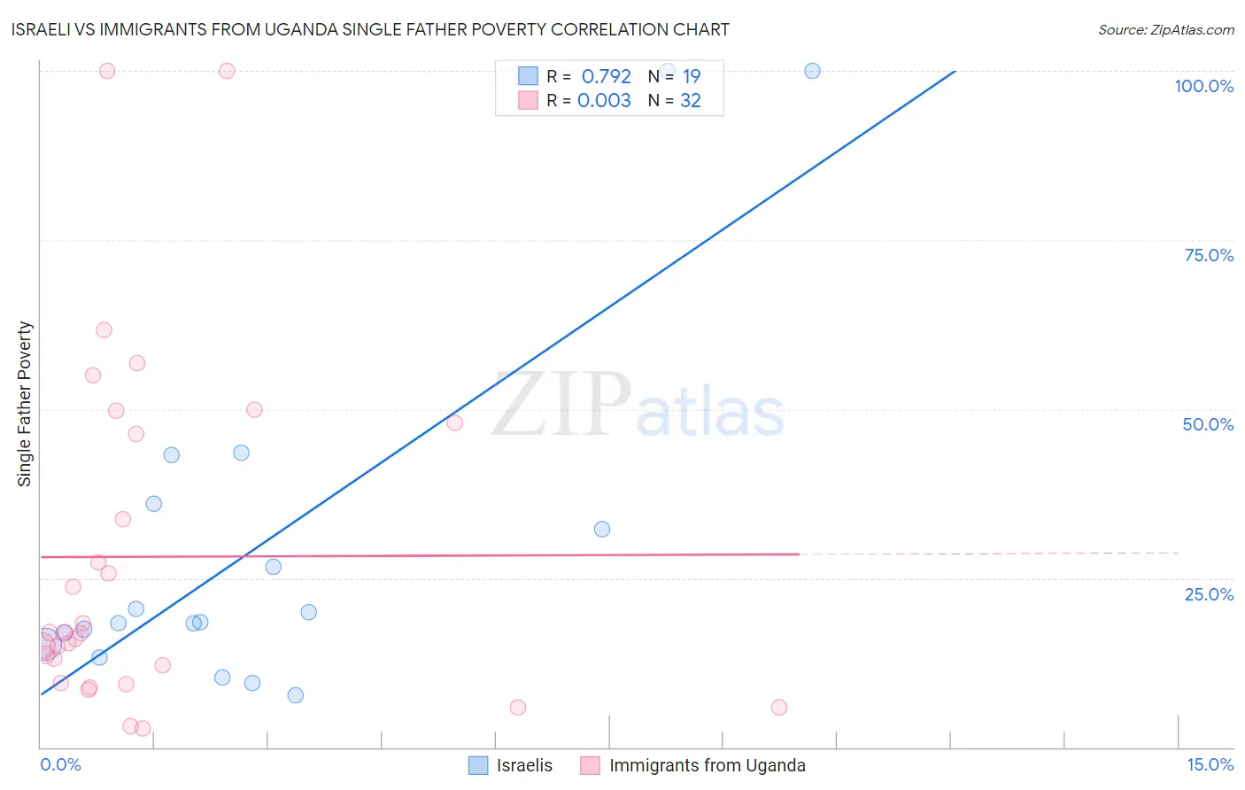 Israeli vs Immigrants from Uganda Single Father Poverty