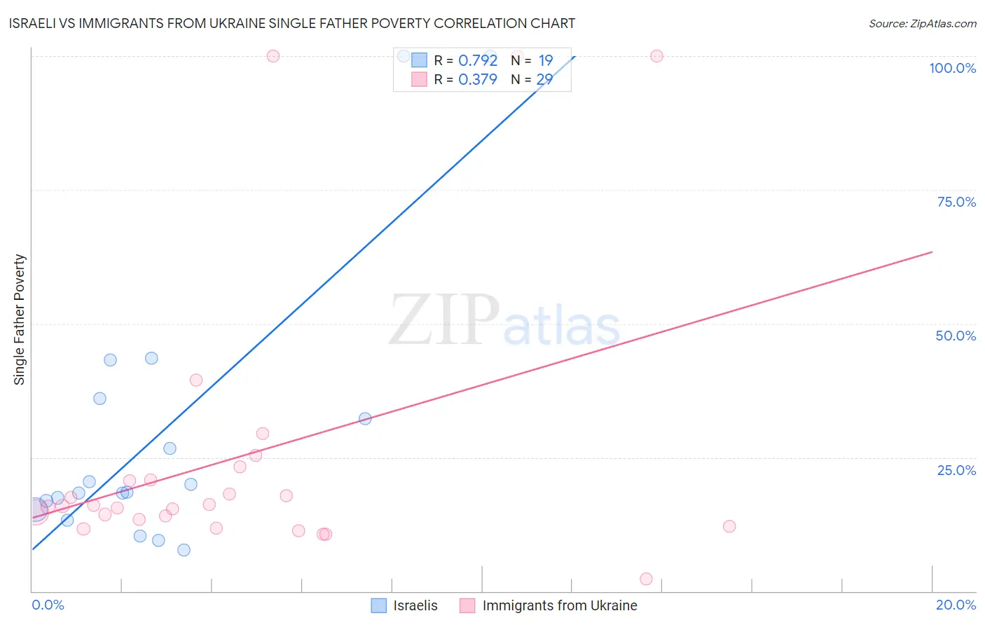 Israeli vs Immigrants from Ukraine Single Father Poverty