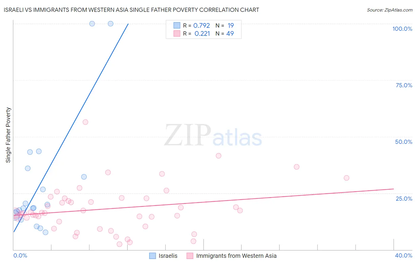 Israeli vs Immigrants from Western Asia Single Father Poverty