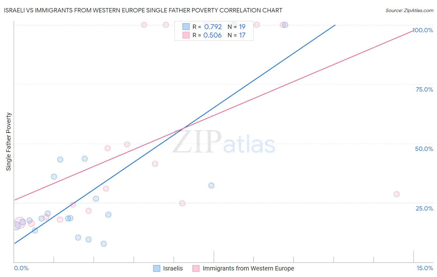Israeli vs Immigrants from Western Europe Single Father Poverty