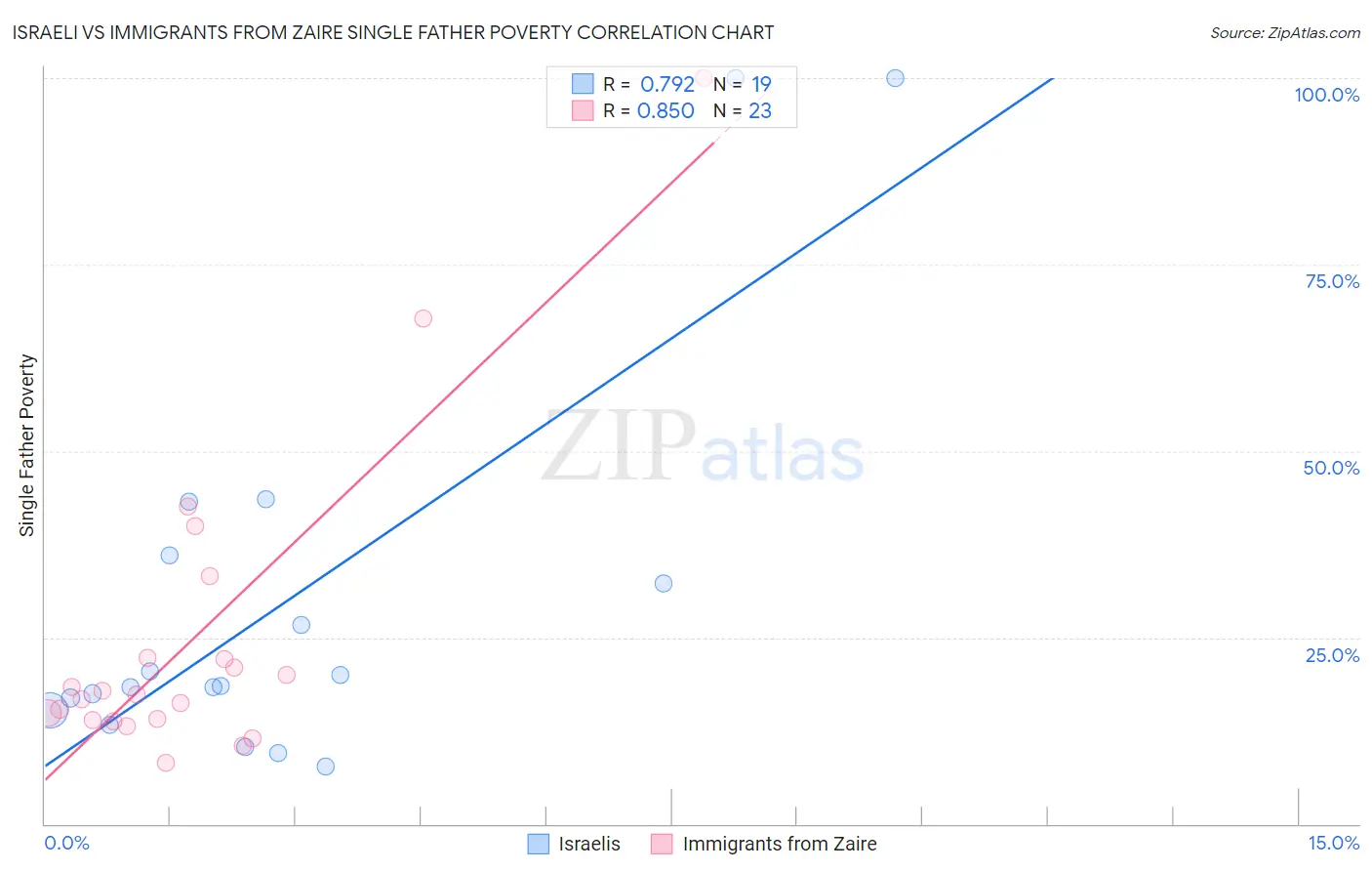 Israeli vs Immigrants from Zaire Single Father Poverty