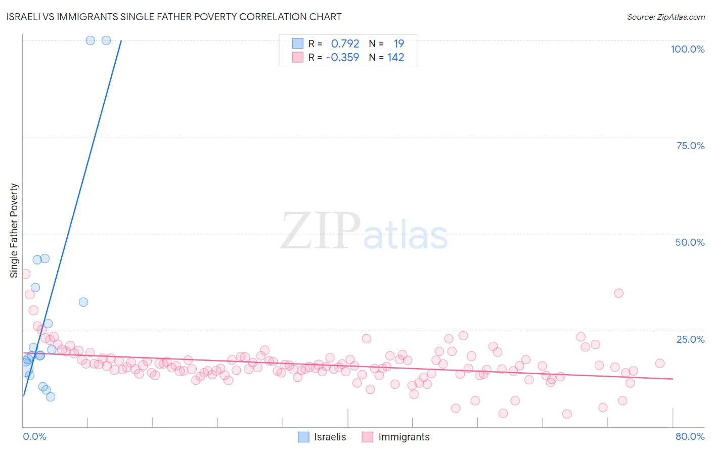 Israeli vs Immigrants Single Father Poverty