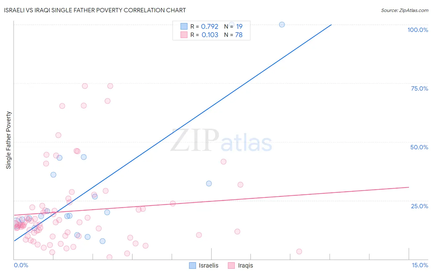 Israeli vs Iraqi Single Father Poverty