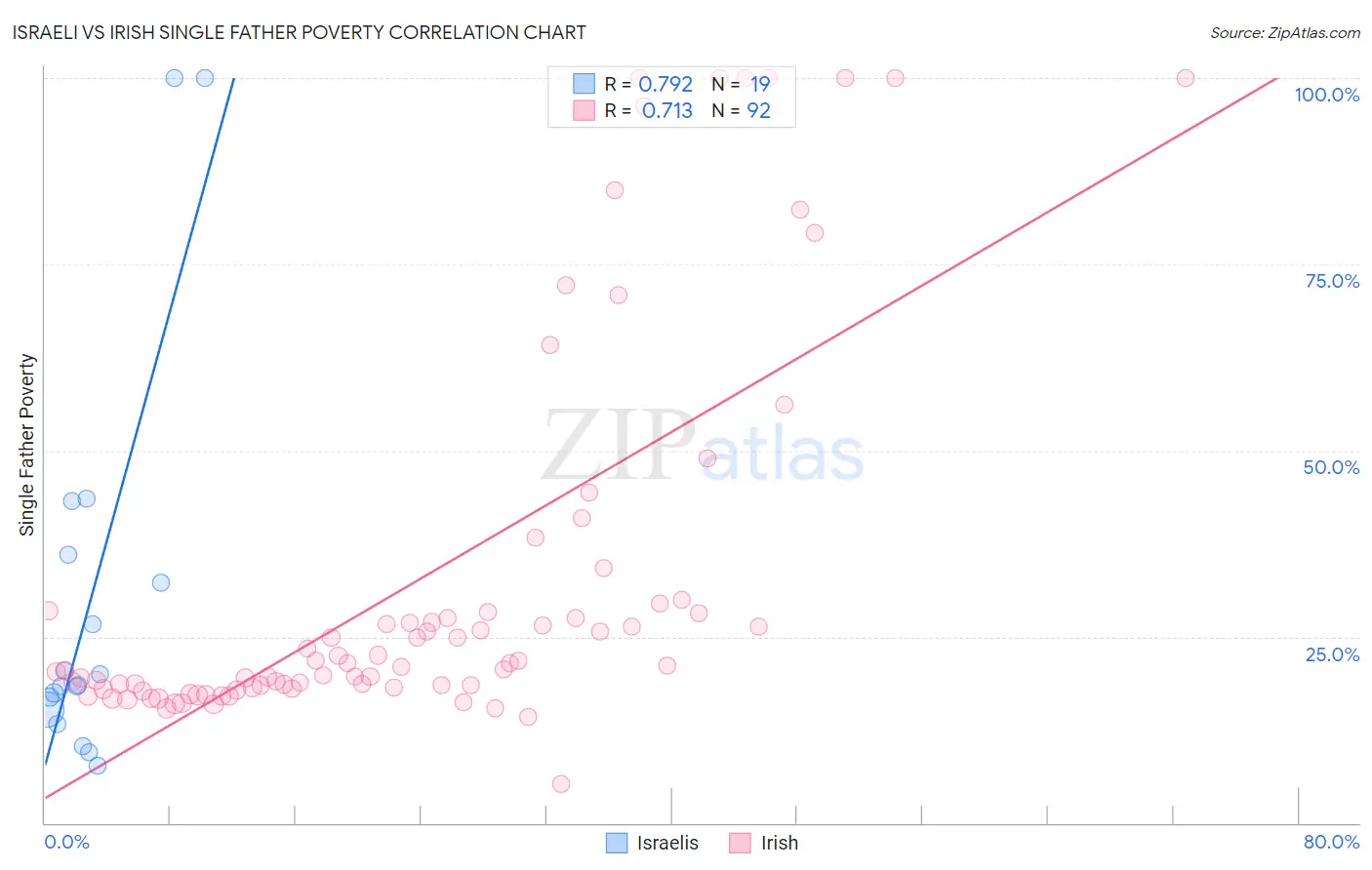Israeli vs Irish Single Father Poverty