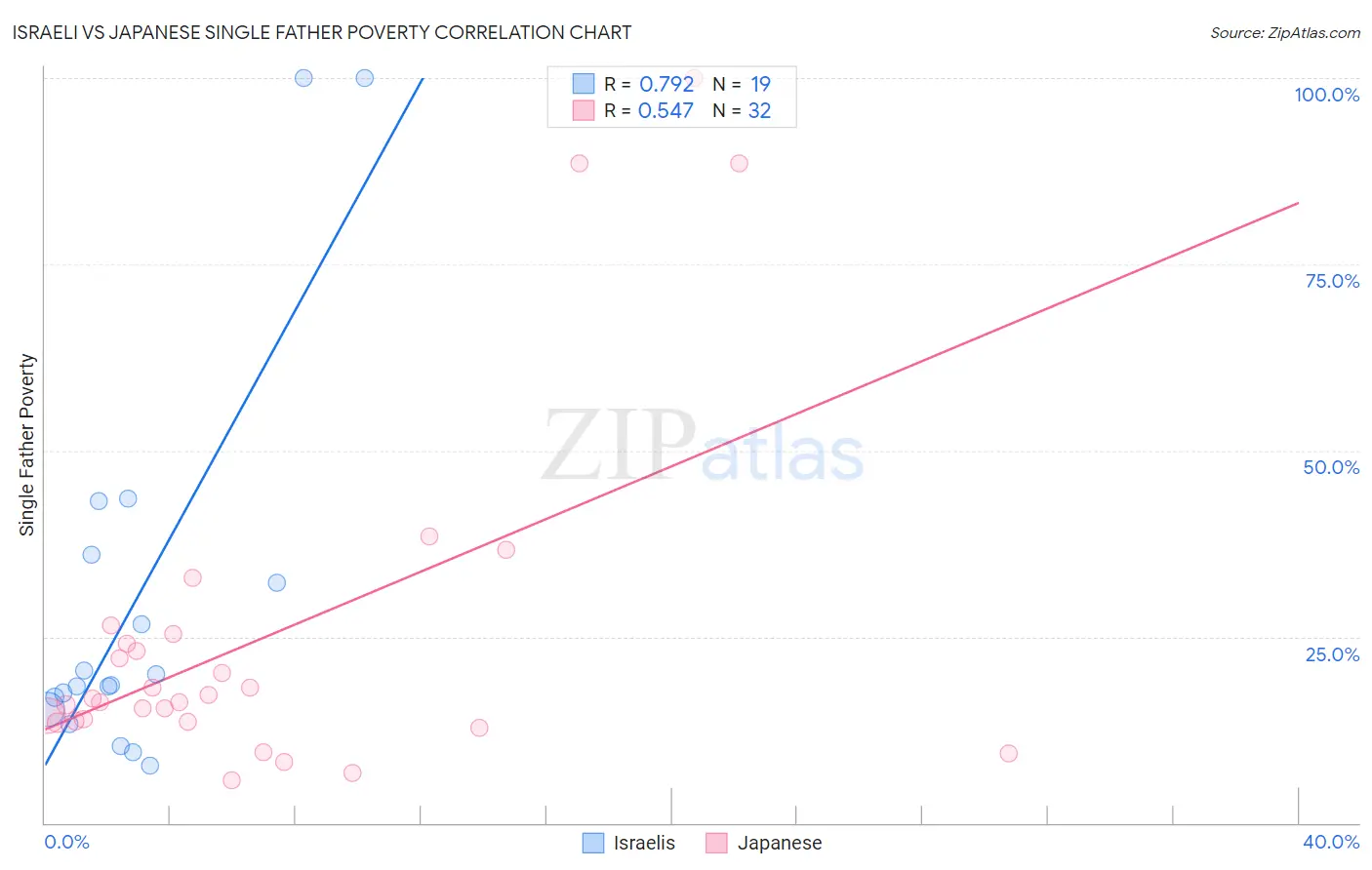 Israeli vs Japanese Single Father Poverty