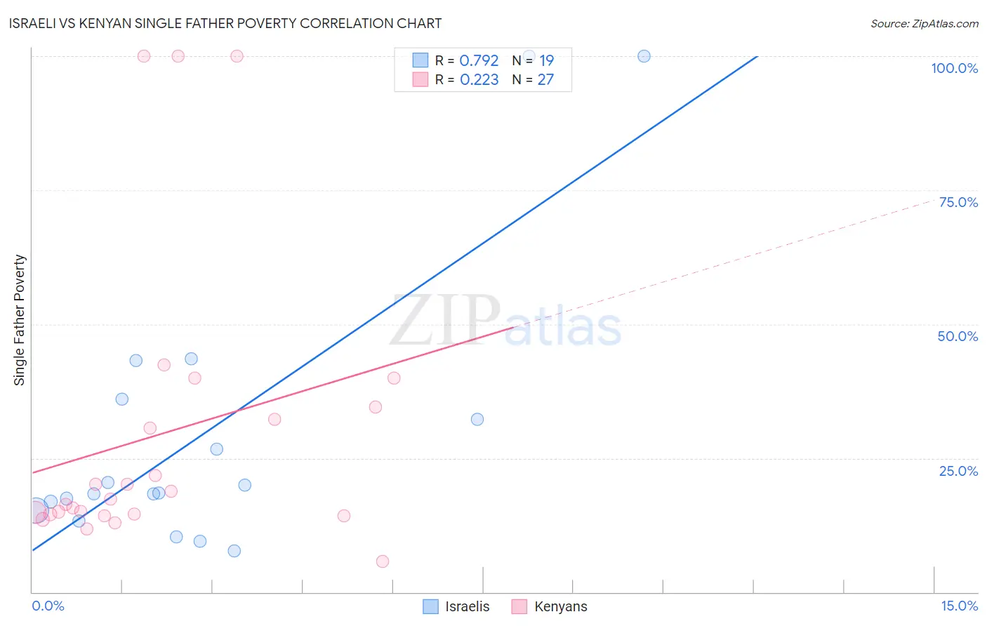 Israeli vs Kenyan Single Father Poverty