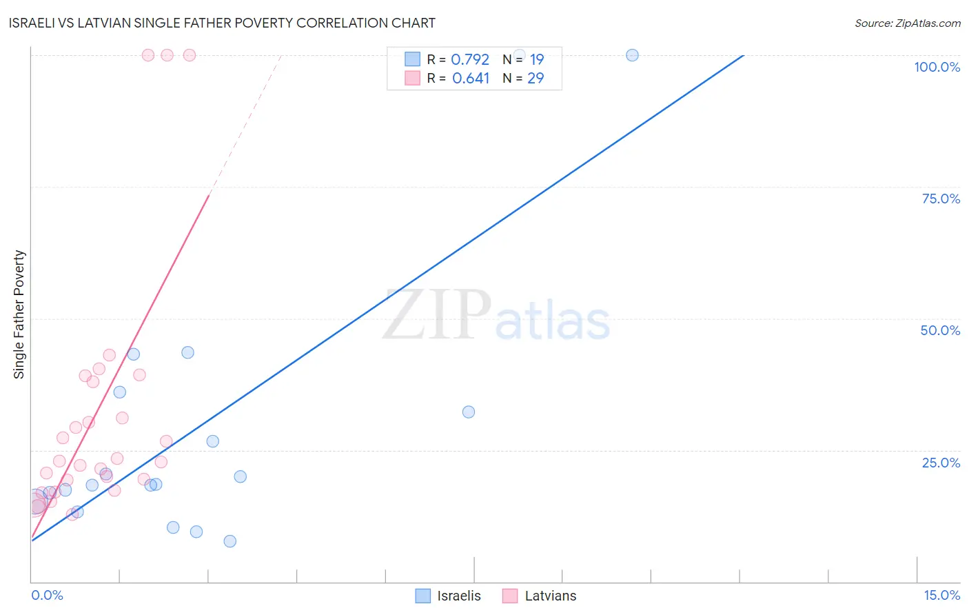 Israeli vs Latvian Single Father Poverty