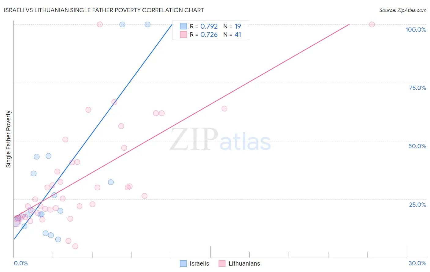 Israeli vs Lithuanian Single Father Poverty