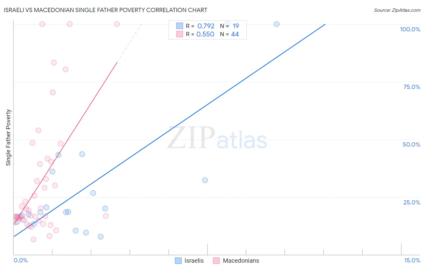 Israeli vs Macedonian Single Father Poverty