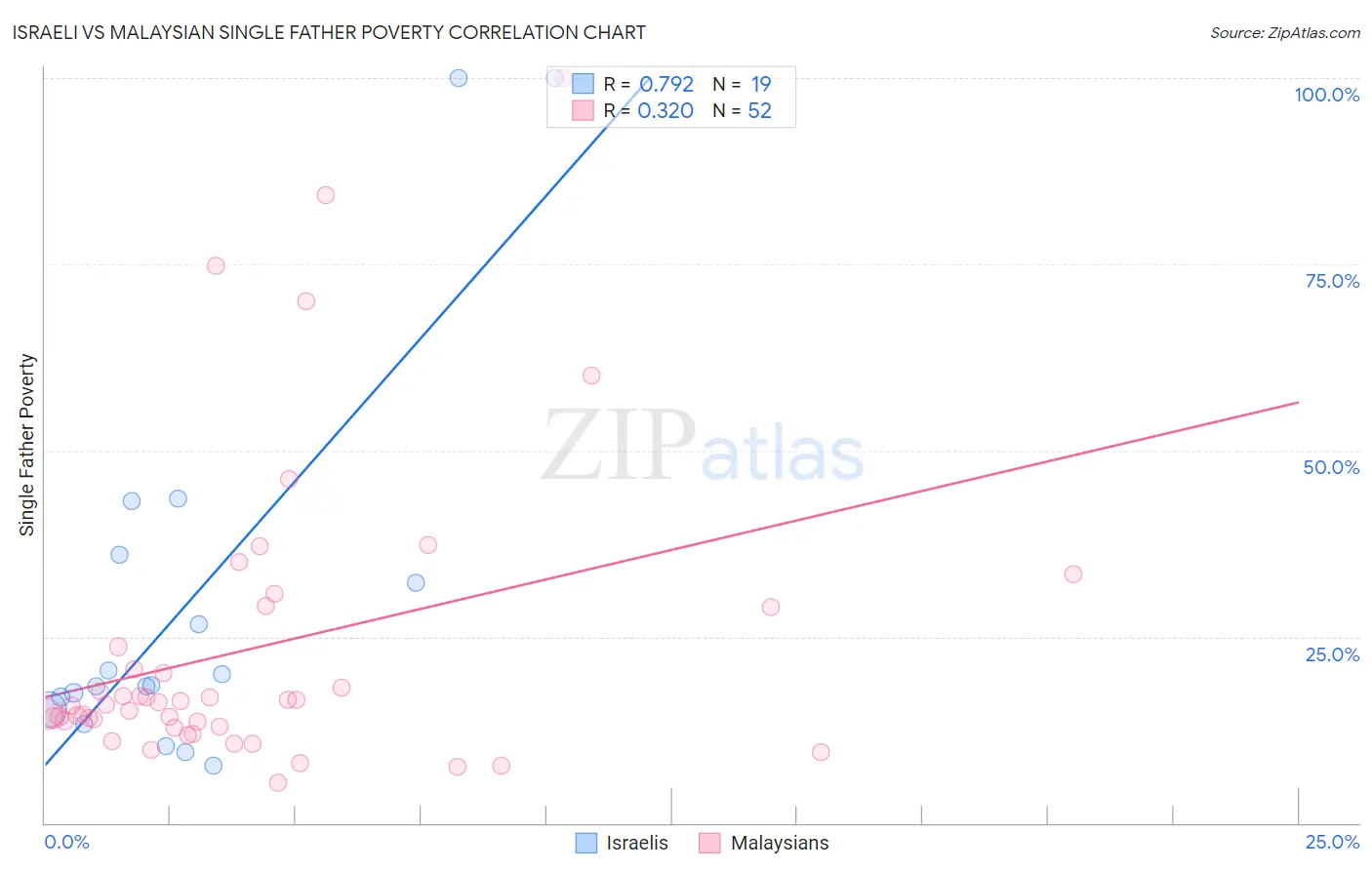 Israeli vs Malaysian Single Father Poverty