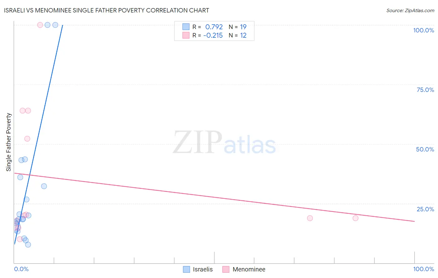 Israeli vs Menominee Single Father Poverty